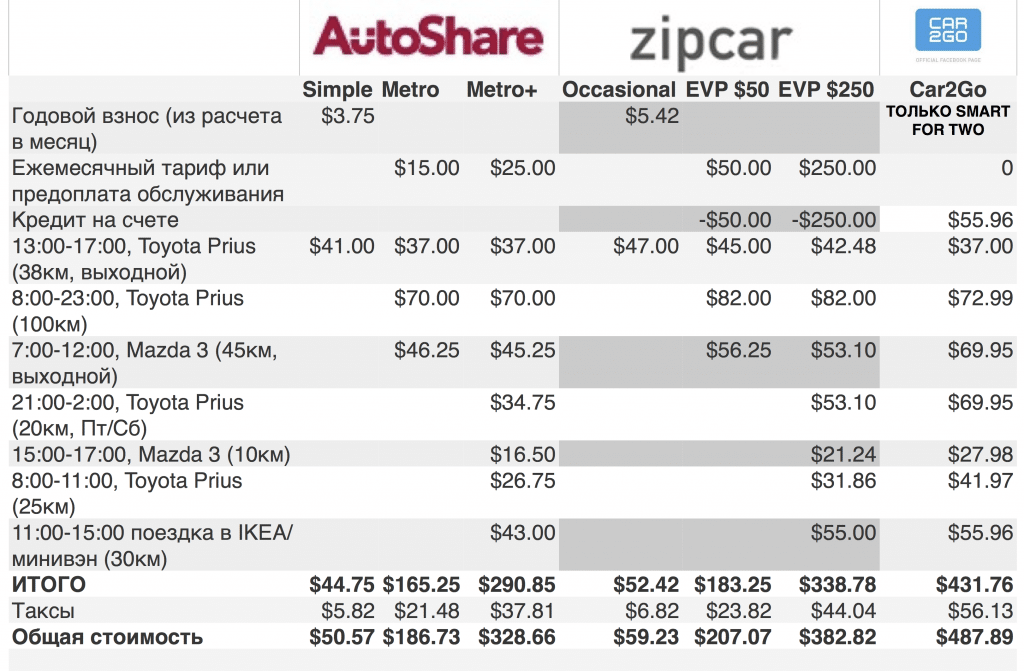 Autoshare vs Zipcar vs Car2Go